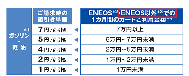 不要なガソリンカードのプランやオプション：ENEOSカードC